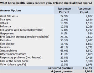 Horse health concerns chart