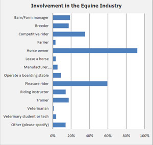 Chart of involvement in the equine industry