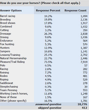 Horse use survey chart