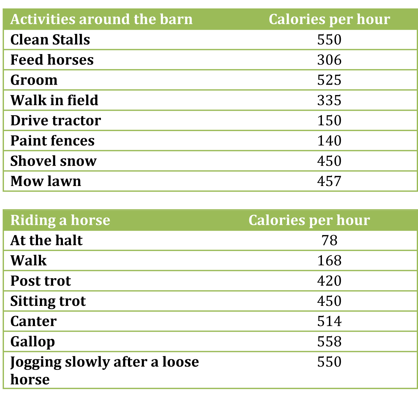 Calories Burned at the Barn Calories Burned at the Barn