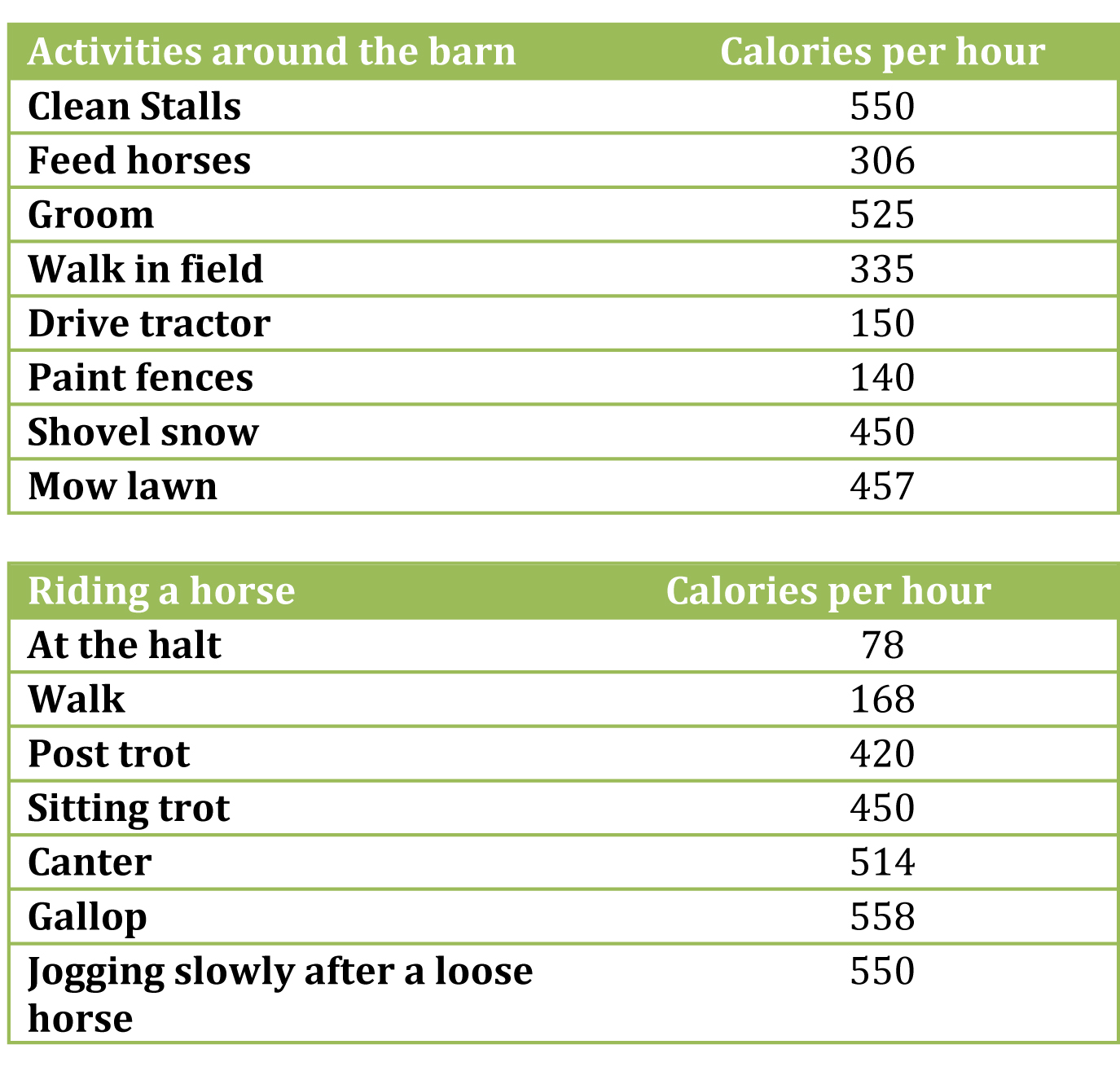 Calories Burned at the Barn