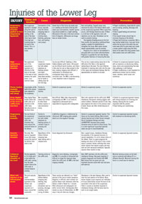 Lower Leg Injuries Chart