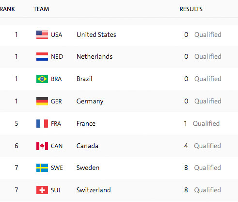 Team Show Jumping Standings