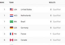 team show jumping ranking round