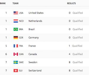 U.S. Team Tied for the Lead in Show Jumping at the 2016 Rio Olympics