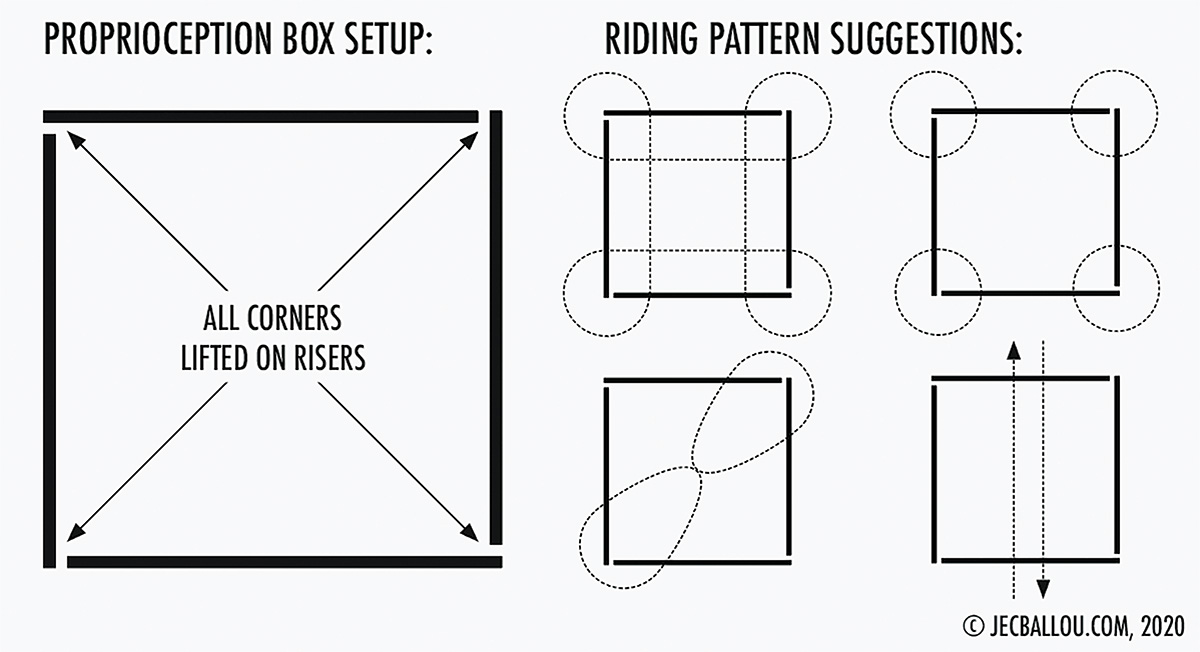 An illustration of Jec Ballou's riding pattern suggestions, including the proprioception box setup